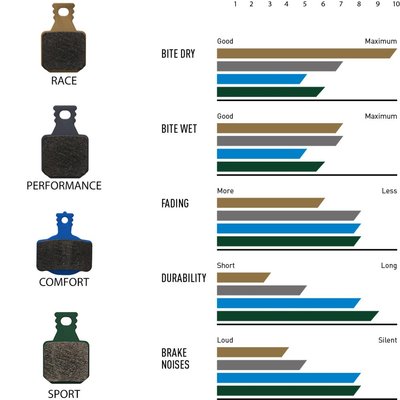 MAGURA Brzdové deštičky 9.P PERFORMANCE (PU = 1 set) Brzdové deštičky